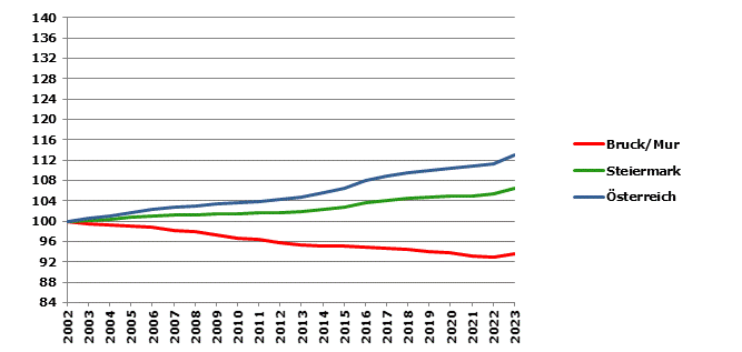 Grafik 2: Bevölkerungsentwicklung 2002-2023 Index 2002=100