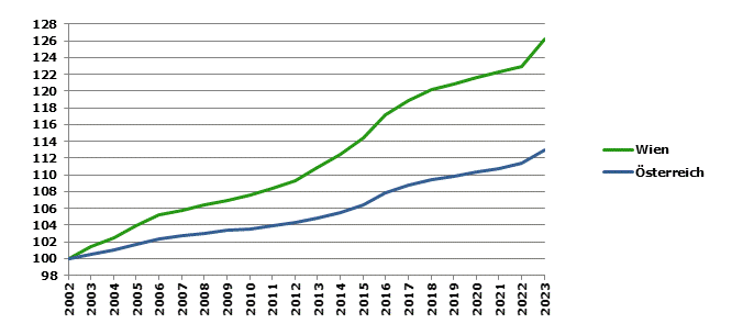 Grafik 2: Bevölkerungsentwicklung 2002-2022 Index 2002=100